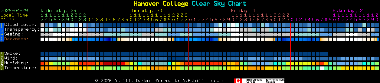 Current forecast for Hanover College Clear Sky Chart