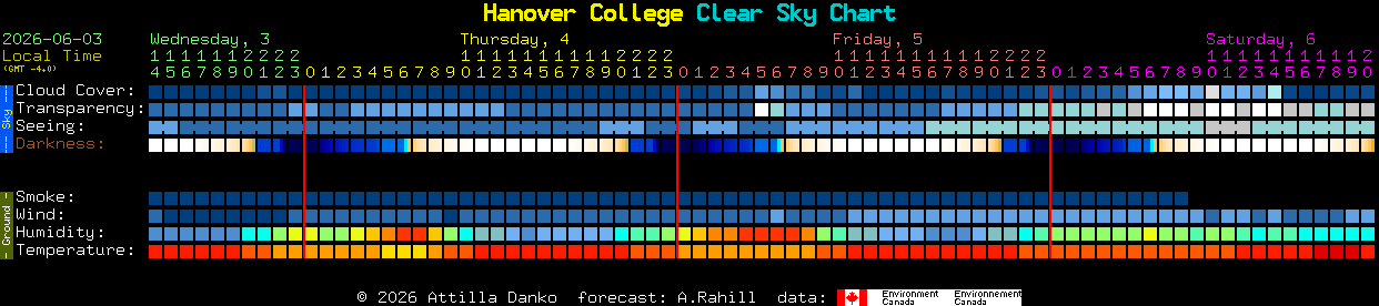 Current forecast for Hanover College Clear Sky Chart