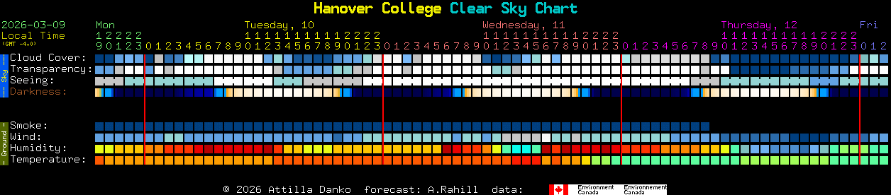 Current forecast for Hanover College Clear Sky Chart