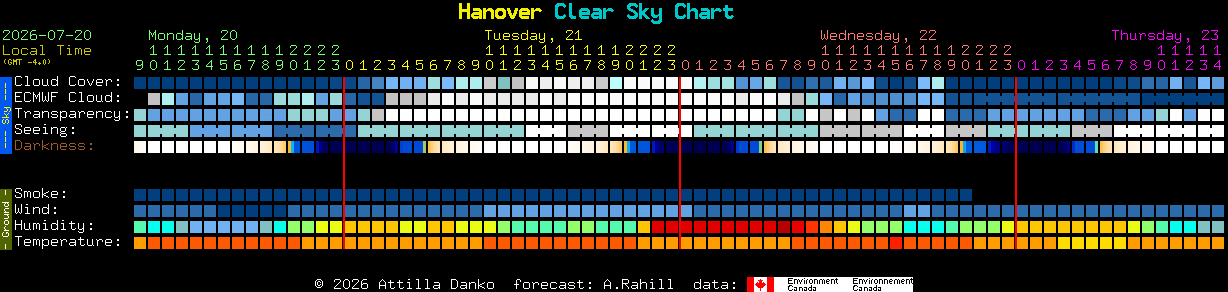 Current forecast for Hanover Clear Sky Chart