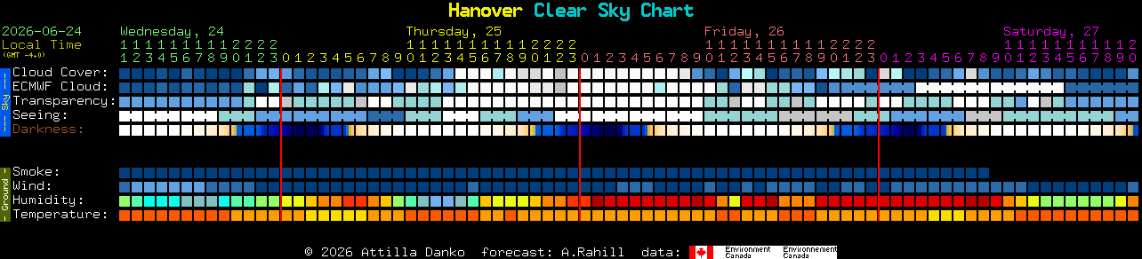 Current forecast for Hanover Clear Sky Chart