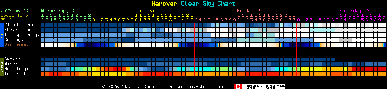 Current forecast for Hanover Clear Sky Chart