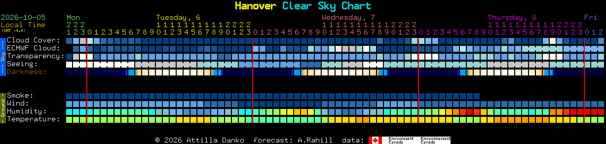Current forecast for Hanover Clear Sky Chart