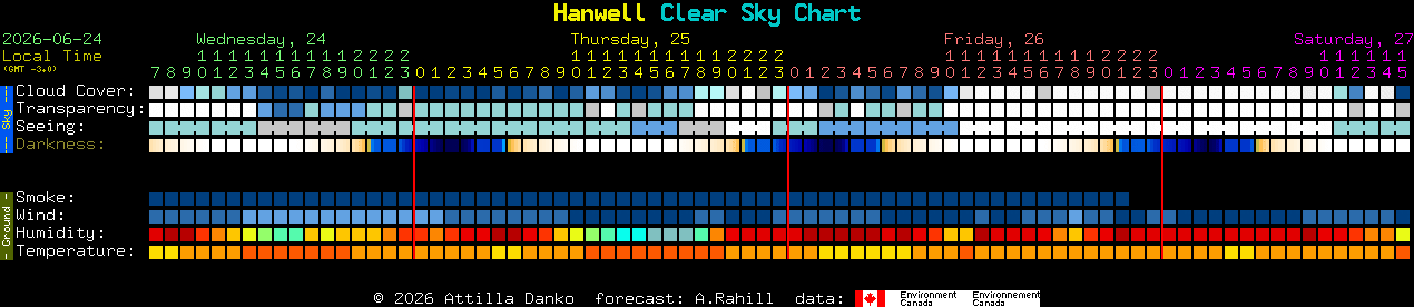 Current forecast for Hanwell Clear Sky Chart