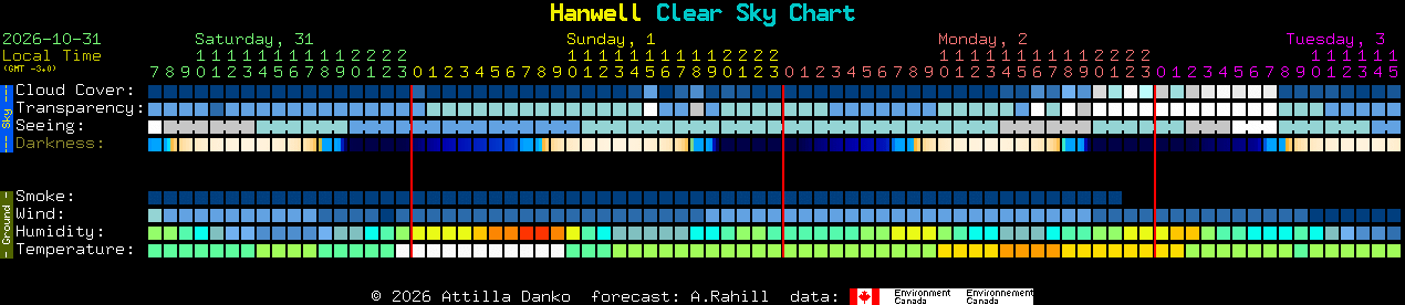 Current forecast for Hanwell Clear Sky Chart