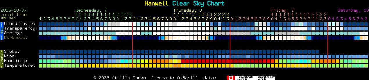 Current forecast for Hanwell Clear Sky Chart