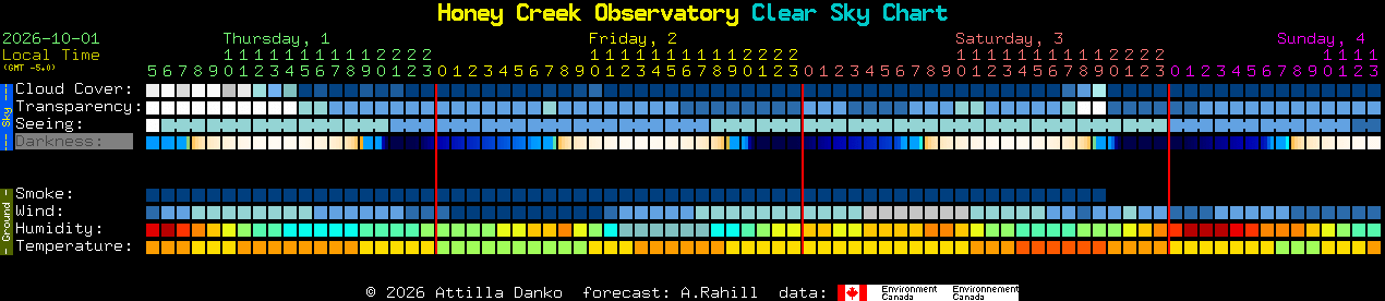 Current forecast for Honey Creek Observatory Clear Sky Chart