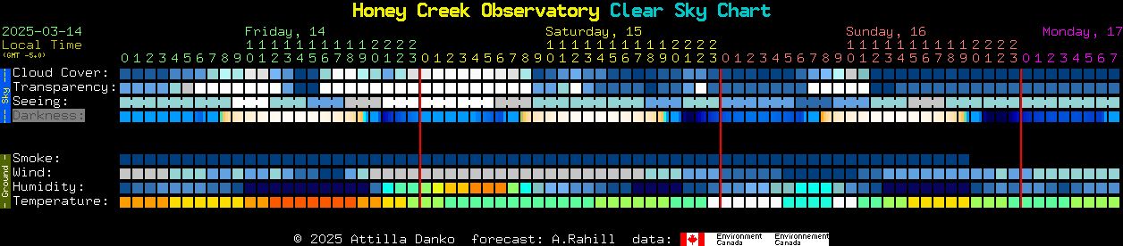 Current forecast for Honey Creek Observatory Clear Sky Chart