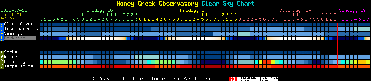 Current forecast for Honey Creek Observatory Clear Sky Chart