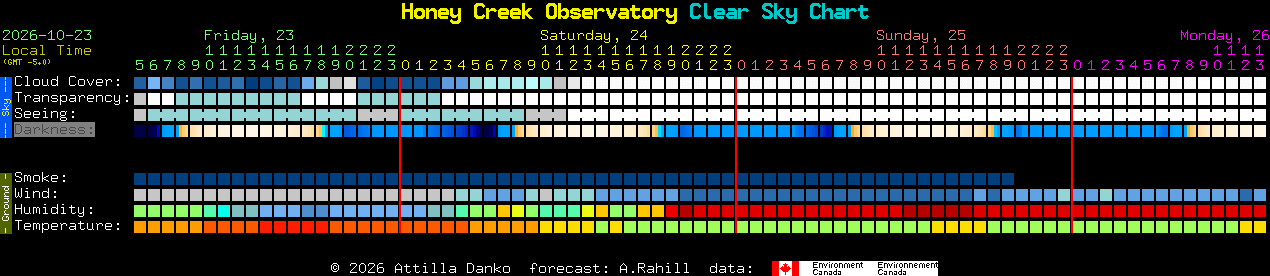 Current forecast for Honey Creek Observatory Clear Sky Chart