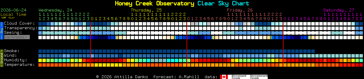 Current forecast for Honey Creek Observatory Clear Sky Chart