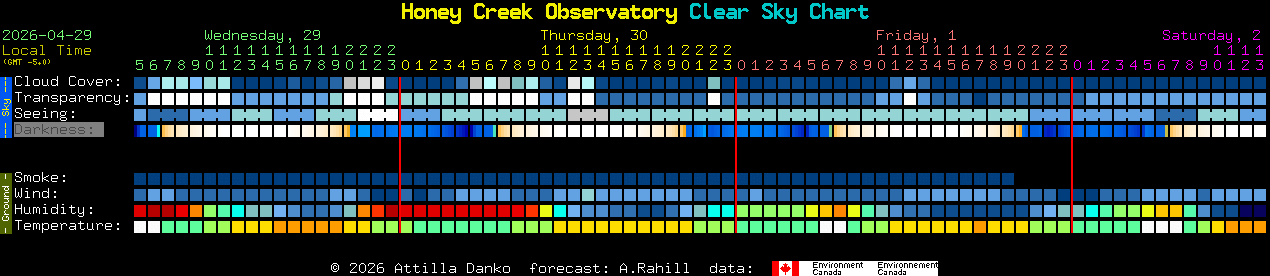 Current forecast for Honey Creek Observatory Clear Sky Chart