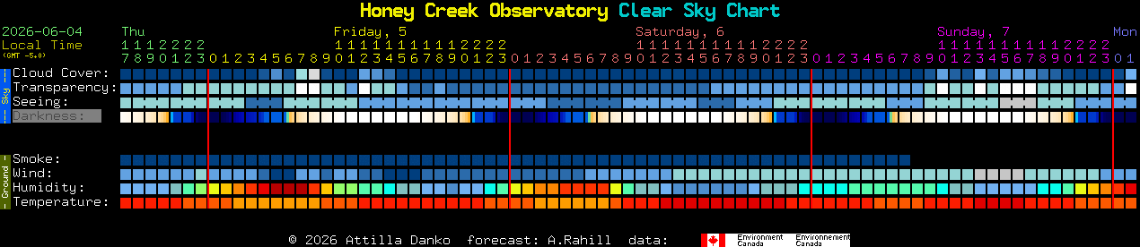 Current forecast for Honey Creek Observatory Clear Sky Chart