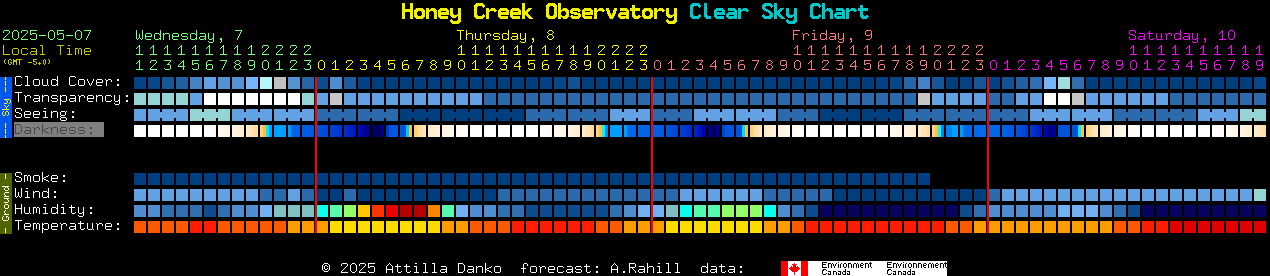 Current forecast for Honey Creek Observatory Clear Sky Chart