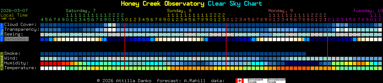 Current forecast for Honey Creek Observatory Clear Sky Chart