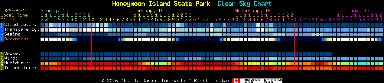 Current forecast for Honeymoon Island State Park Clear Sky Chart