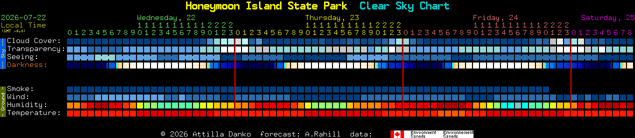 Current forecast for Honeymoon Island State Park Clear Sky Chart