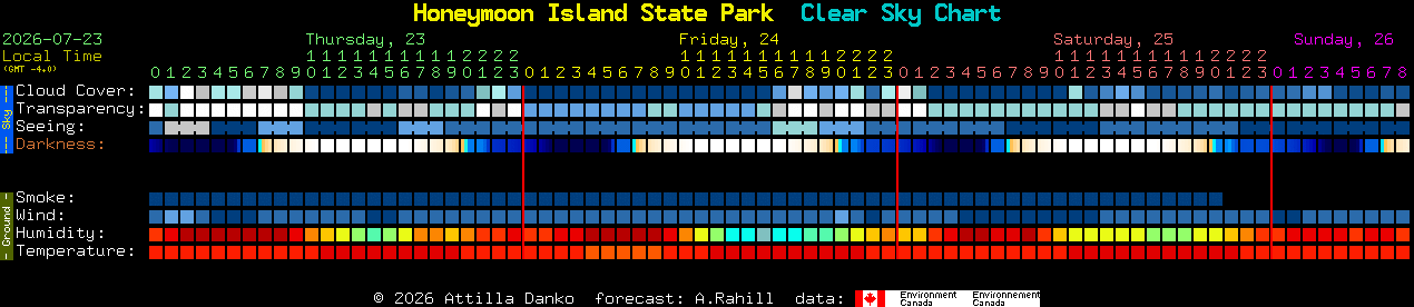Current forecast for Honeymoon Island State Park Clear Sky Chart