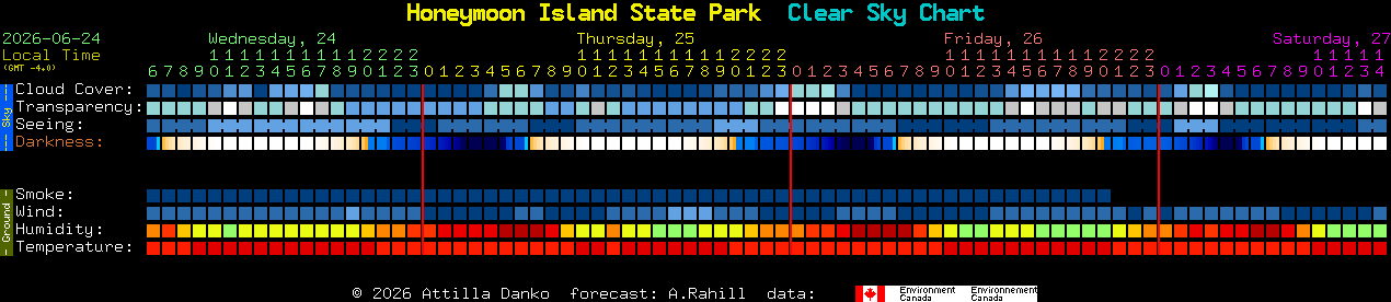 Current forecast for Honeymoon Island State Park Clear Sky Chart