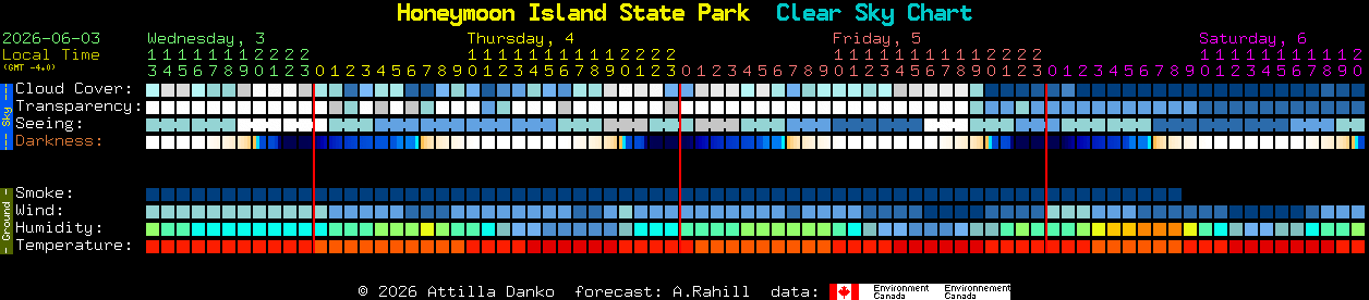 Current forecast for Honeymoon Island State Park Clear Sky Chart