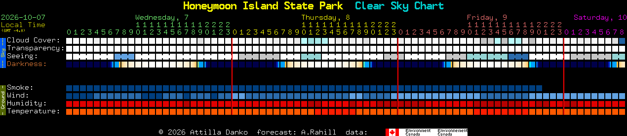 Current forecast for Honeymoon Island State Park Clear Sky Chart