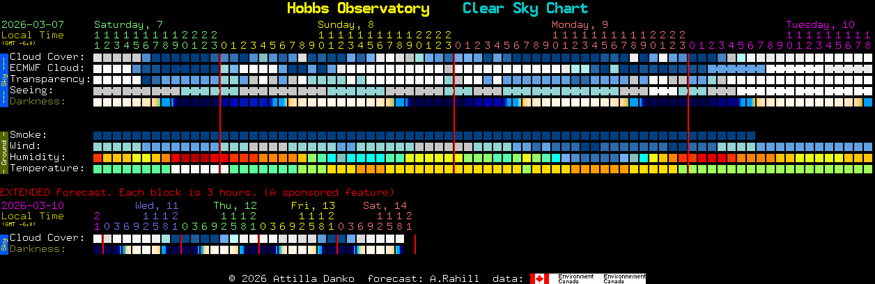 Current forecast for Hobbs Observatory Clear Sky Chart