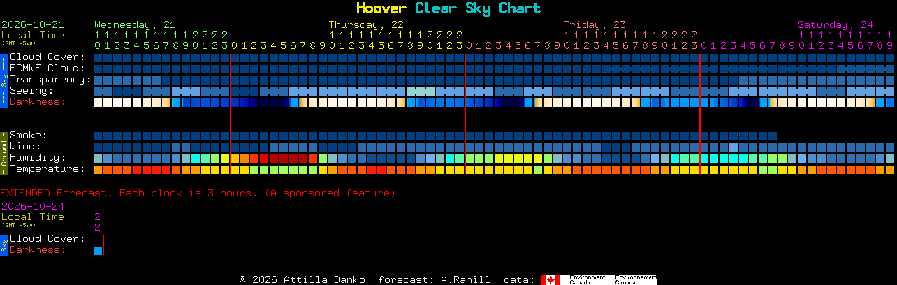 Current forecast for Hoover Clear Sky Chart