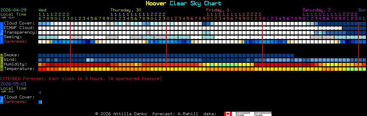 Current forecast for Hoover Clear Sky Chart