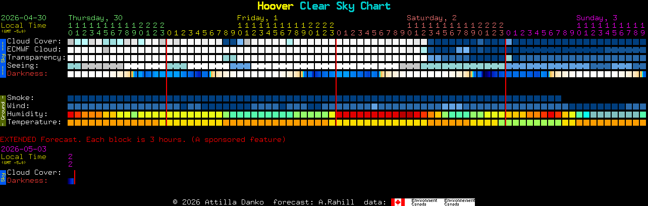 Current forecast for Hoover Clear Sky Chart
