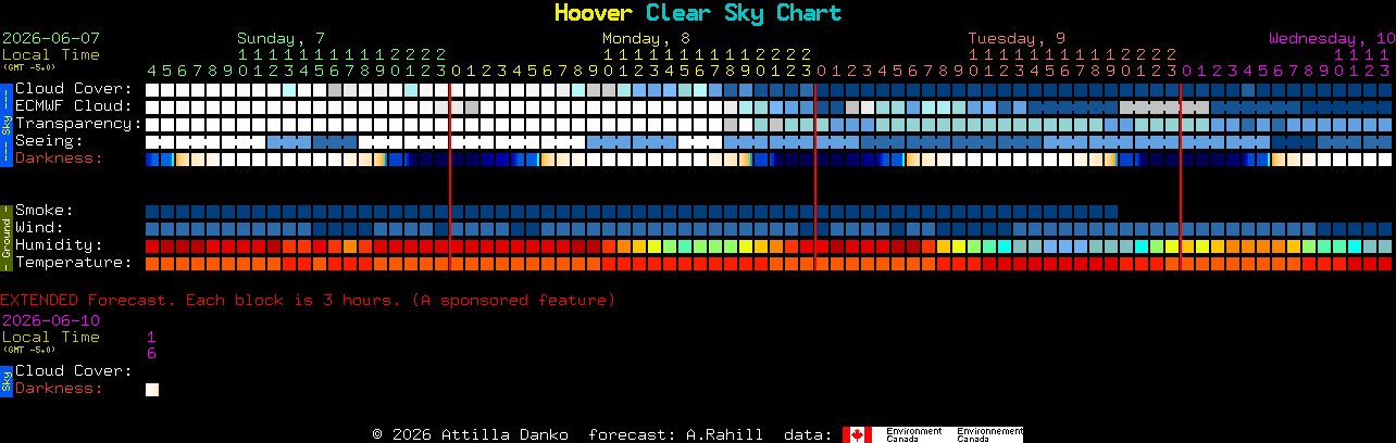 Current forecast for Hoover Clear Sky Chart