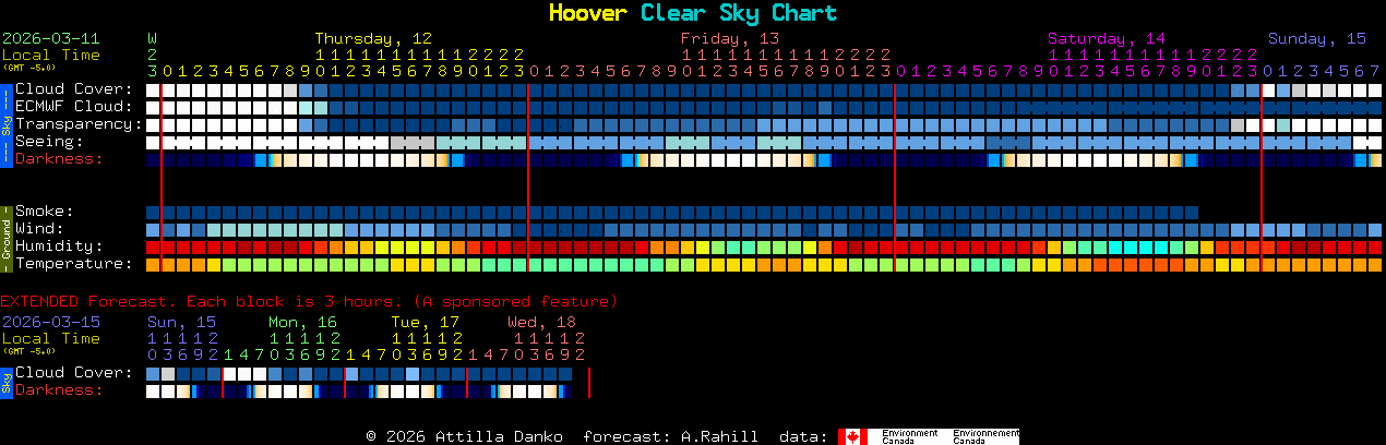 Current forecast for Hoover Clear Sky Chart