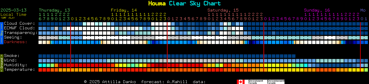 Current forecast for Houma Clear Sky Chart