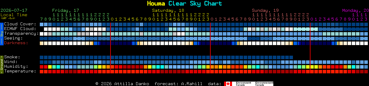 Current forecast for Houma Clear Sky Chart