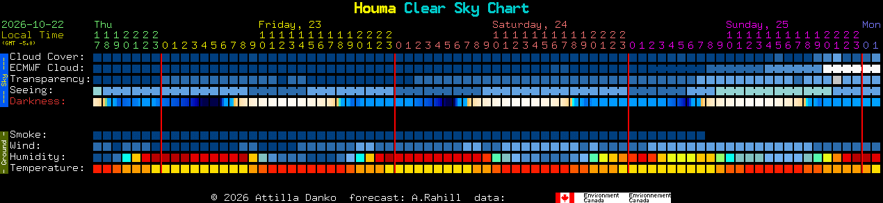Current forecast for Houma Clear Sky Chart
