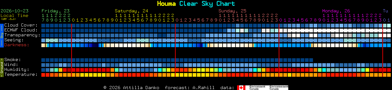 Current forecast for Houma Clear Sky Chart