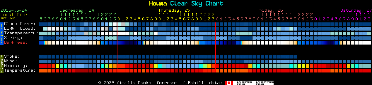 Current forecast for Houma Clear Sky Chart
