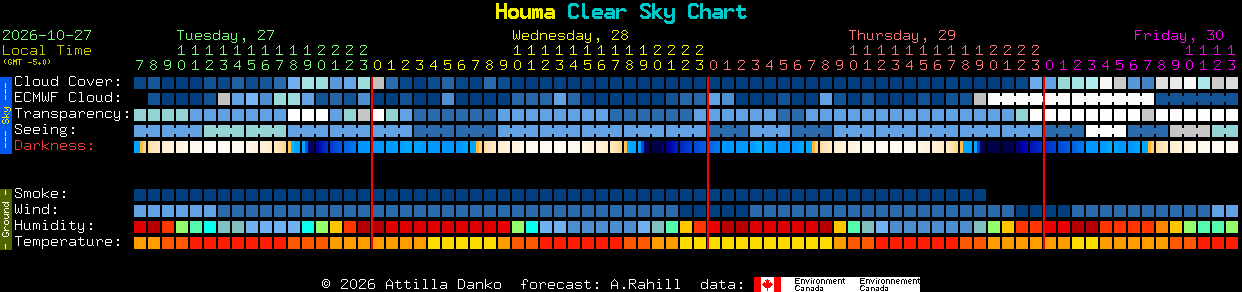 Current forecast for Houma Clear Sky Chart
