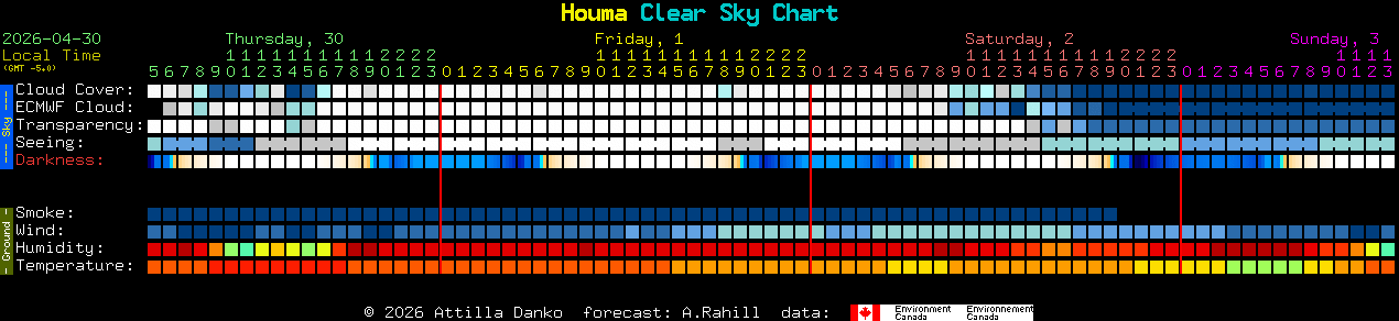 Current forecast for Houma Clear Sky Chart