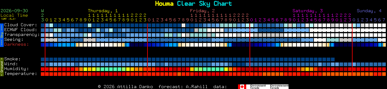 Current forecast for Houma Clear Sky Chart