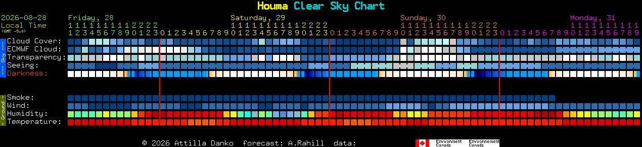Current forecast for Houma Clear Sky Chart