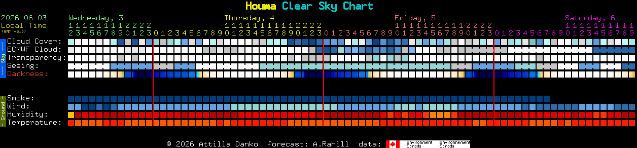 Current forecast for Houma Clear Sky Chart