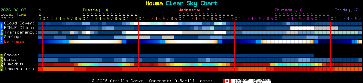 Current forecast for Houma Clear Sky Chart
