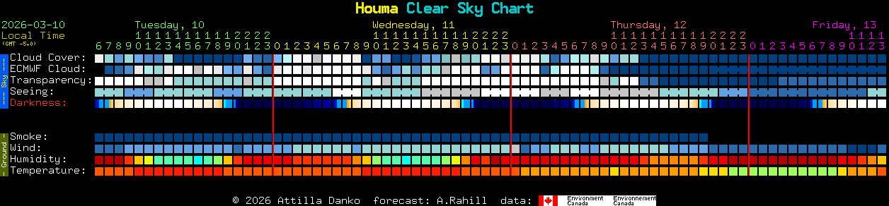 Current forecast for Houma Clear Sky Chart