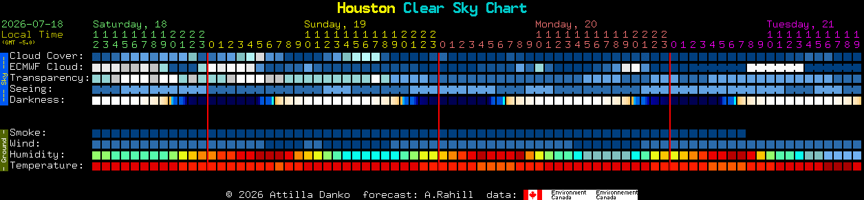 Current forecast for Houston Clear Sky Chart
