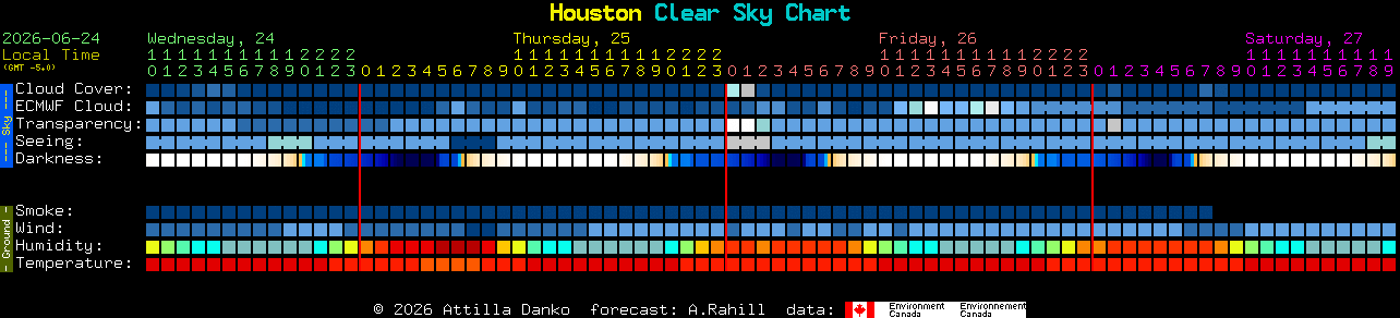 Current forecast for Houston Clear Sky Chart