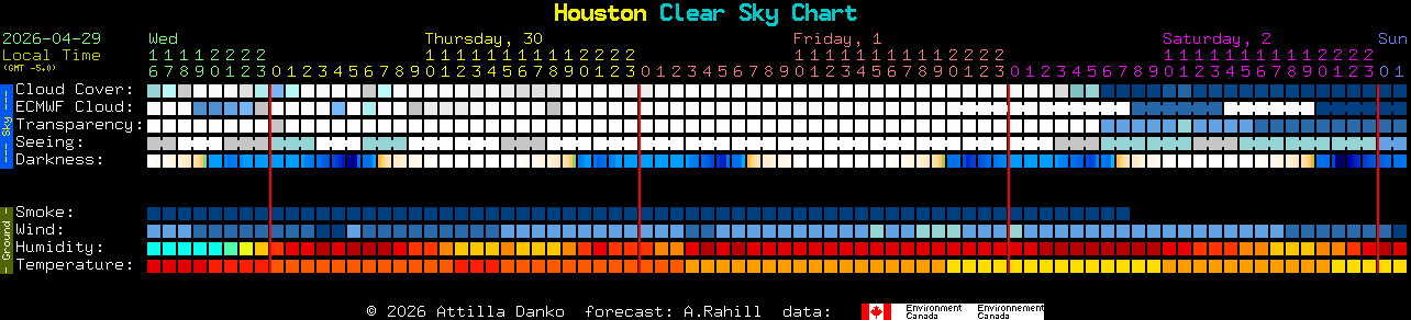 Current forecast for Houston Clear Sky Chart