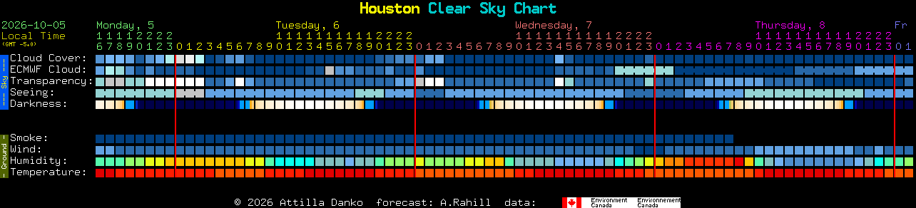 Current forecast for Houston Clear Sky Chart