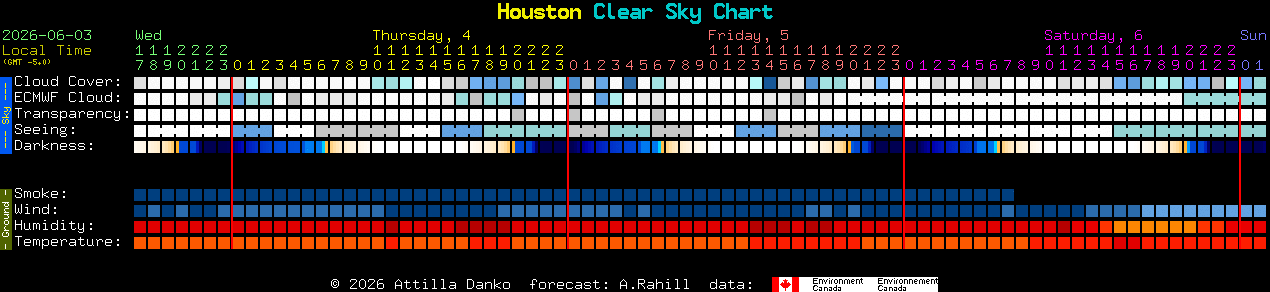 Current forecast for Houston Clear Sky Chart