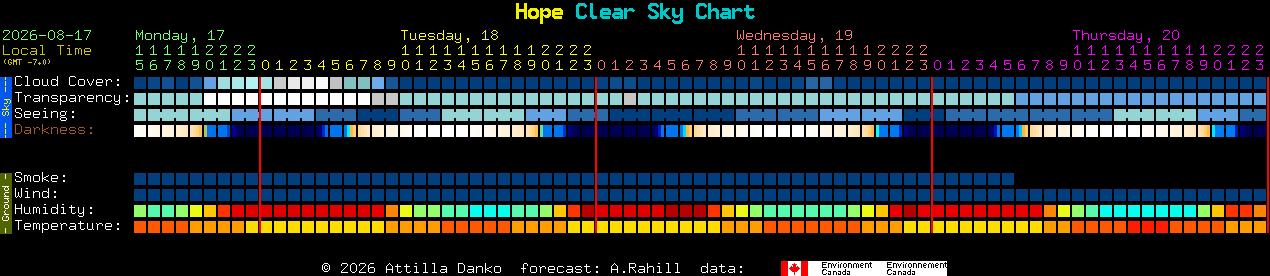 Current forecast for Hope Clear Sky Chart
