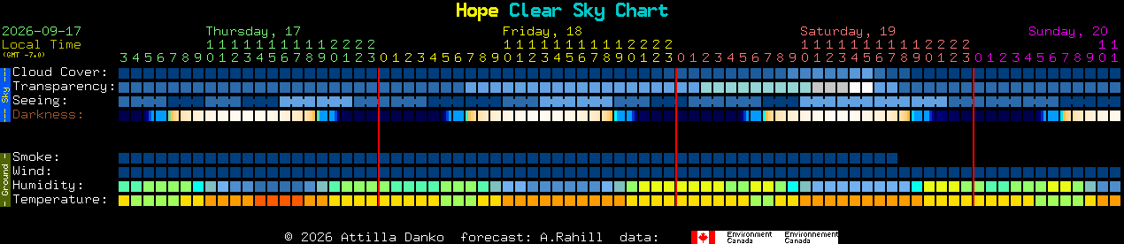 Current forecast for Hope Clear Sky Chart